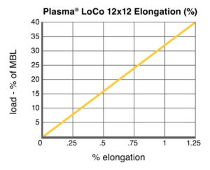 Plasma® LoCo 12x12 Elongation chart