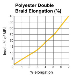 Polyester Double Braid Elongation chart