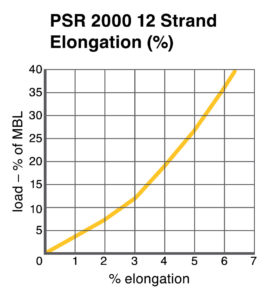 PSR 2000 12-Strand Elongation chart