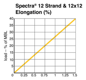 Spectra® 12 Strand and 12×12 Elongation chart