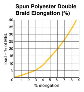 Spun Polyester Double Braid Elongation chart