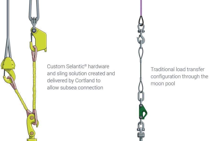 Cortland Selantic slings and hardware vs traditional solution