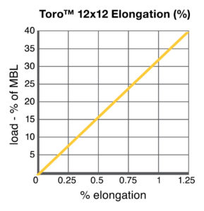 Toro™ 12x12 Elongation chart