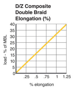 D/Z Composite Double Braid Elongation chart